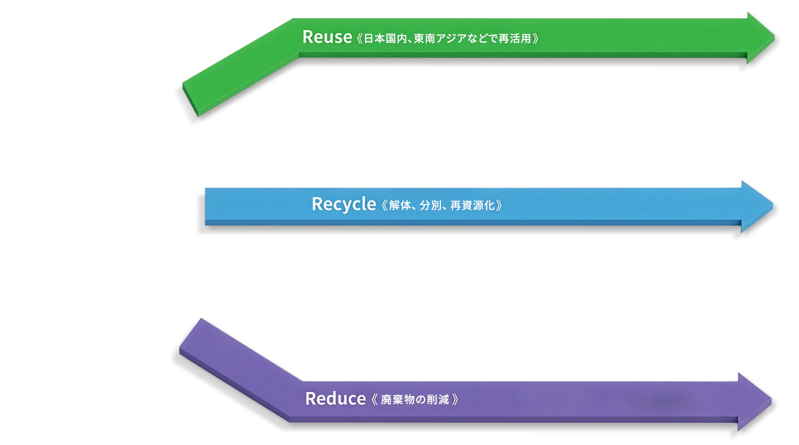 3R営業推進部