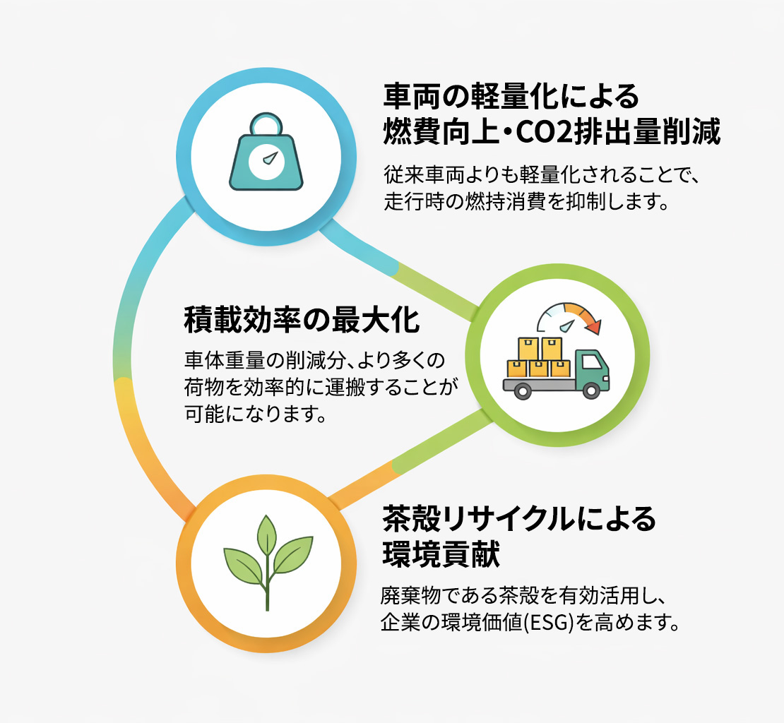 環境にもたらす3つの導入メリット